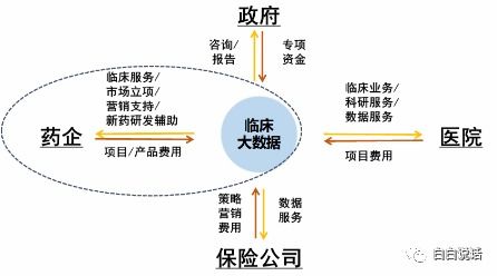 臨床大數據賦能藥企 產品應用創新與變現路徑探索
